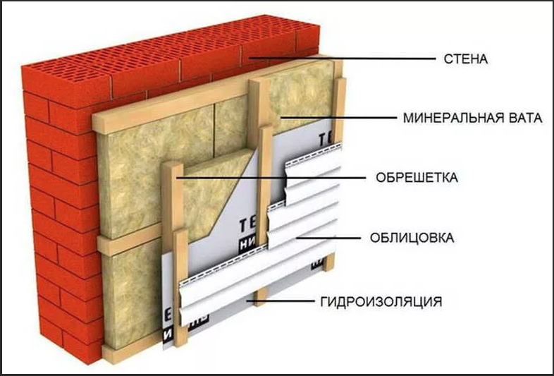 Утепление стен и кровли дома